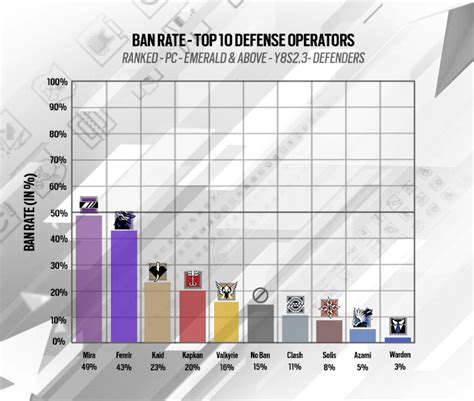 Most banned operators r6 - The most banned operators in Rainbow Siege competitive matches based on its Year 8 Season 1 data BY: Kristoffer A. A. 10. Osa Osa having one of the highest ban rates for both PC and console is a bit of a surprise here, especially since her ban rate is even higher than that of Montagne's.